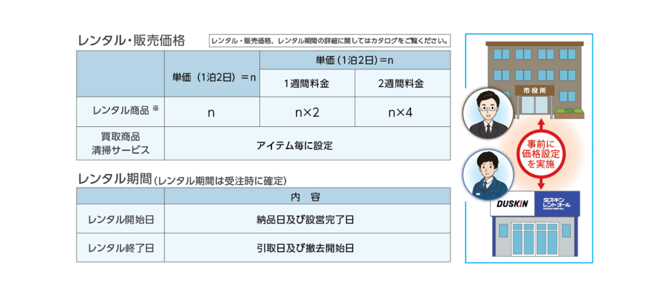 災害時のレンタル料金と運搬料金を事前に定める仕組み