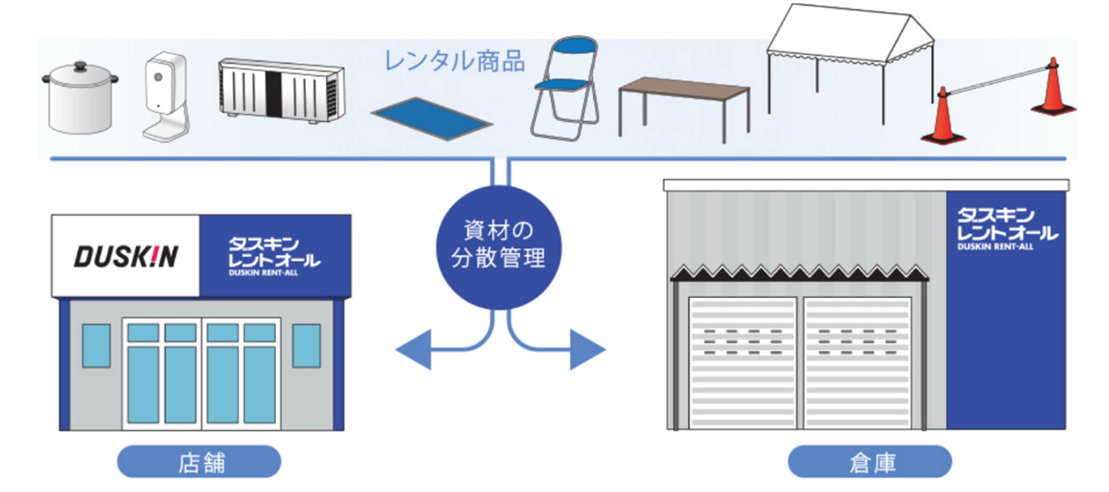 避難所開設に必要なレンタル商品を店舗と倉庫に分散して備蓄する仕組み