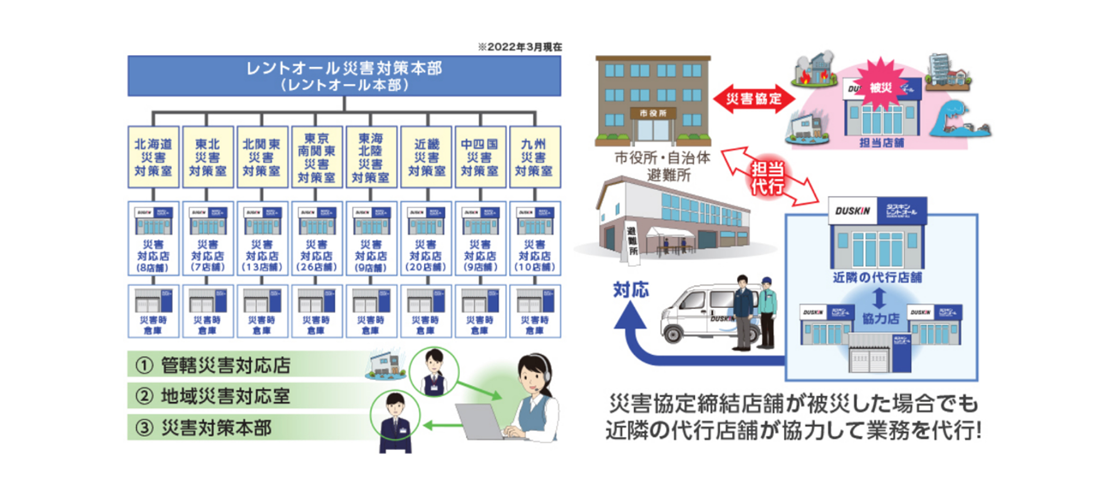 被災した管轄店舗を近隣店舗が支援する全国ネットワーク