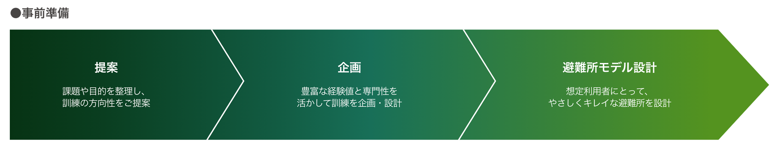 提案、企画、避難所モデル設計までの事前準備工程