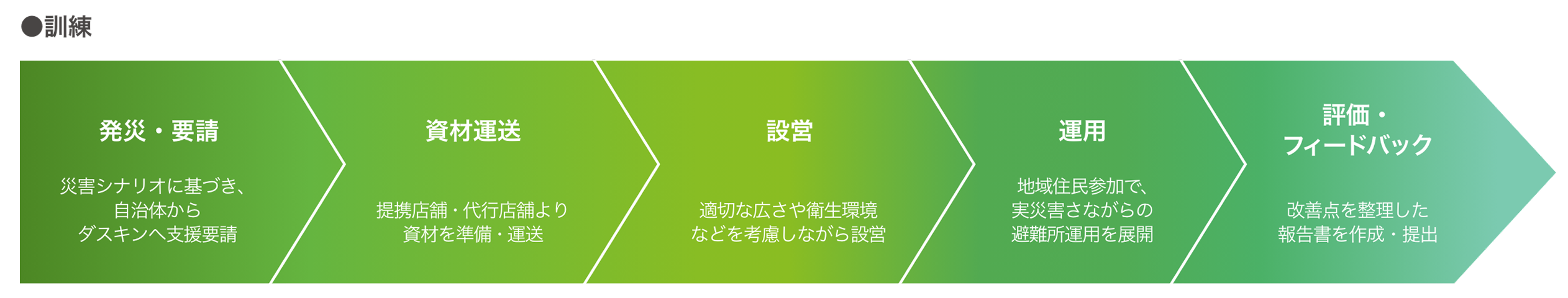 発災・要請、資材運送、設営、運用、評価・フィードバックまでの訓練工程