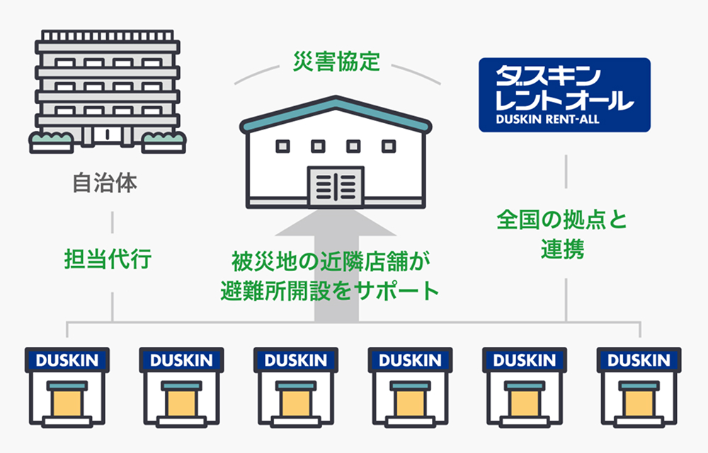 全国のダスキン拠点による避難所支援体制