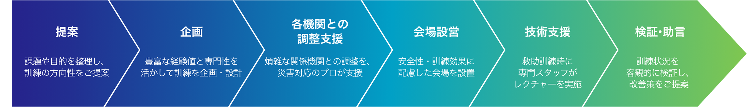 提案、企画、関係機関との調整支援、会場設営、技術支援、検証・助言までの支援工程